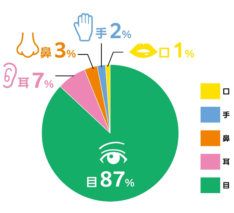 情報収集に使う体の部位の割合